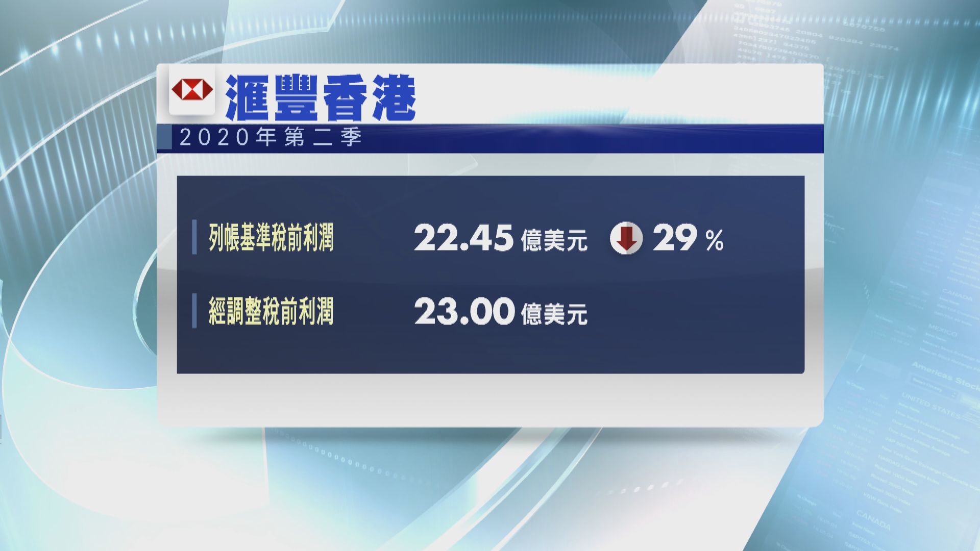 滙豐香港第二季利潤按年下跌兩成九