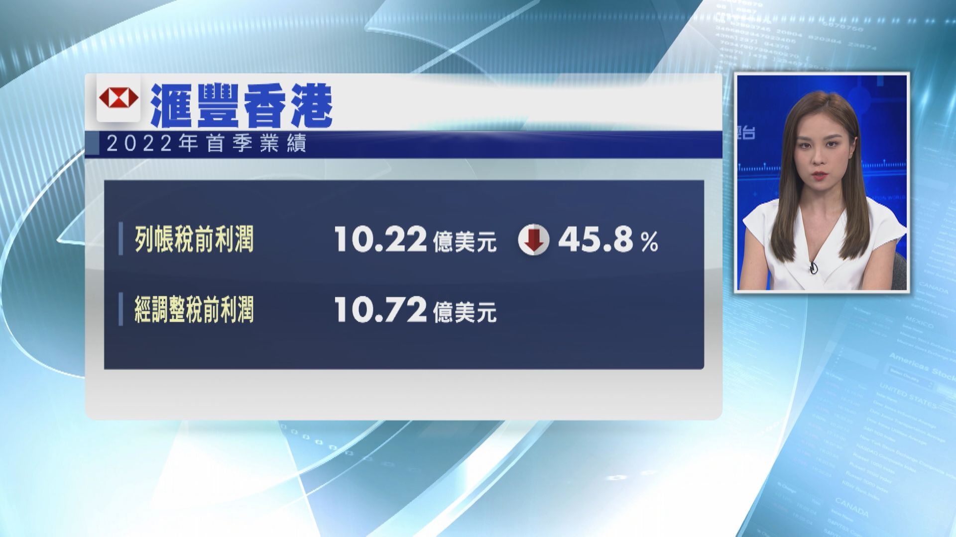 【大笨象Q1業績】滙豐香港首季列帳稅前利潤按年跌45.8%