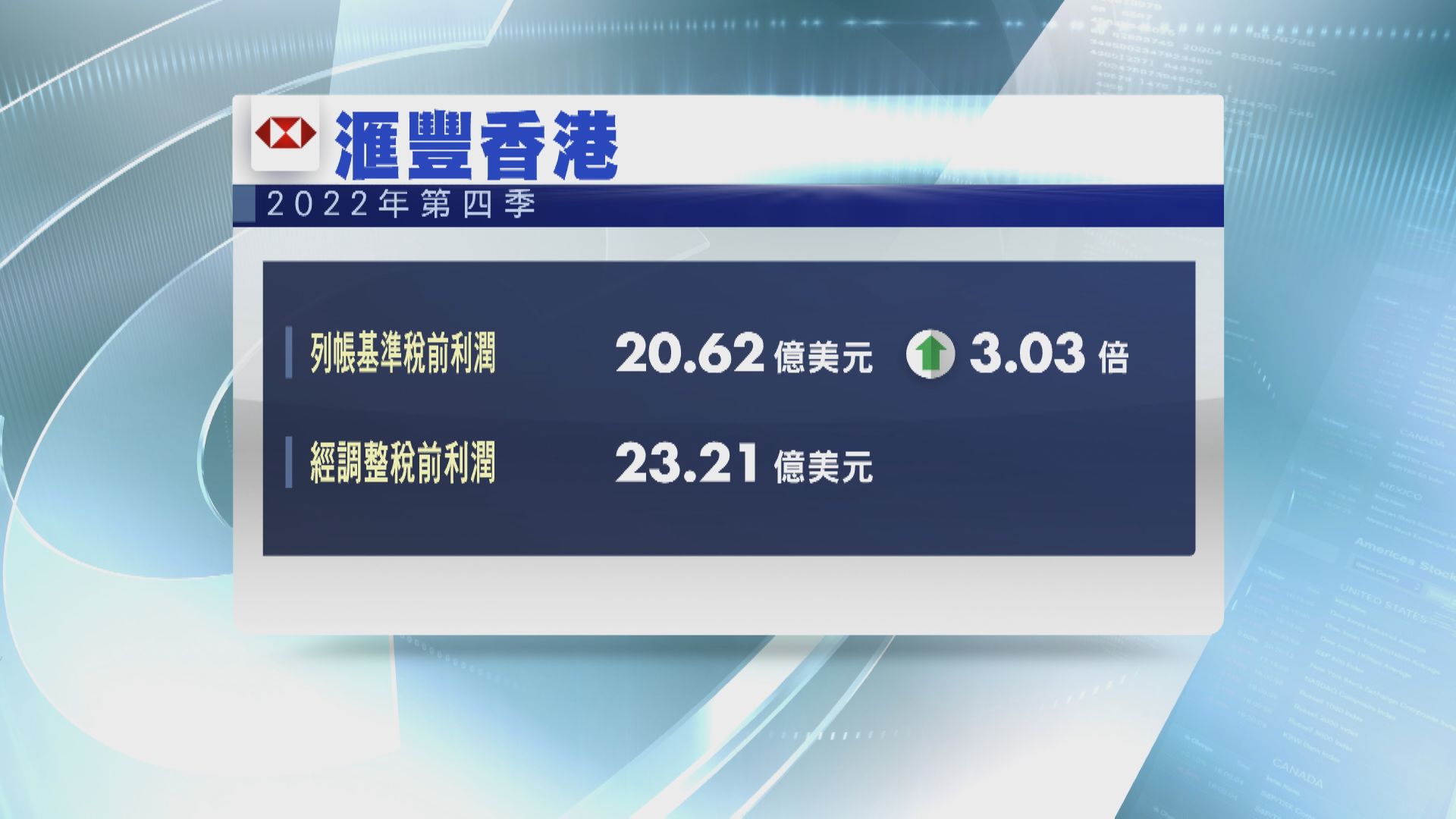 【獅王業績】滙豐香港上季稅前利潤大升3倍