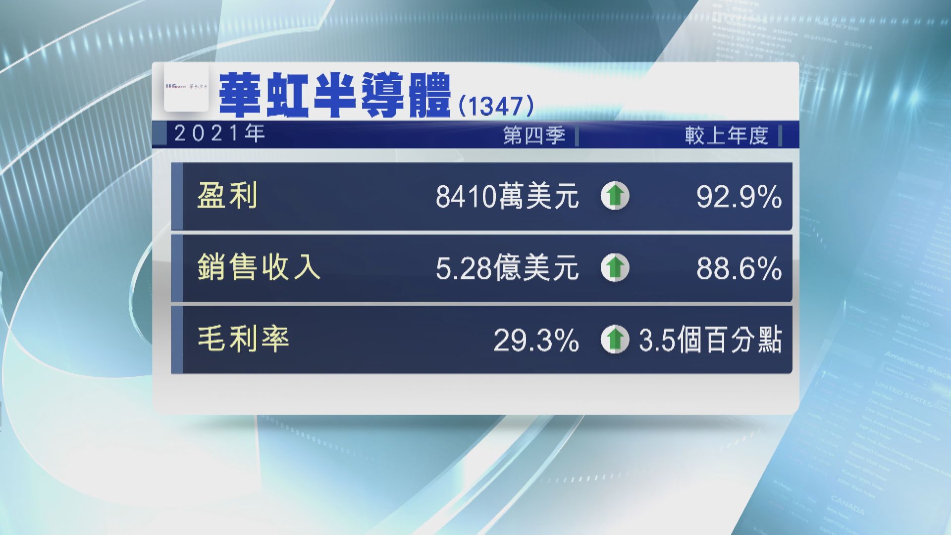 【業績快報】華虹半導體去年第四季度盈利升92%