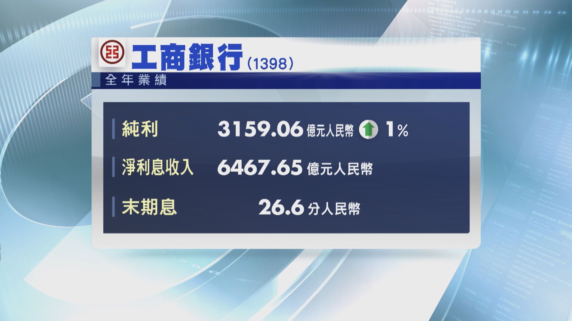 工行賺3159億人幣 交行盈利增1%
