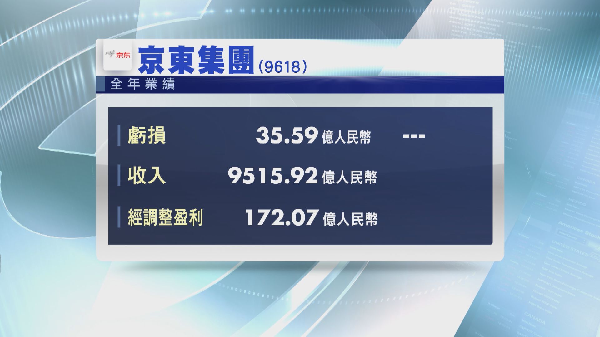 【業績速報】京東去年轉蝕35.59億人幣