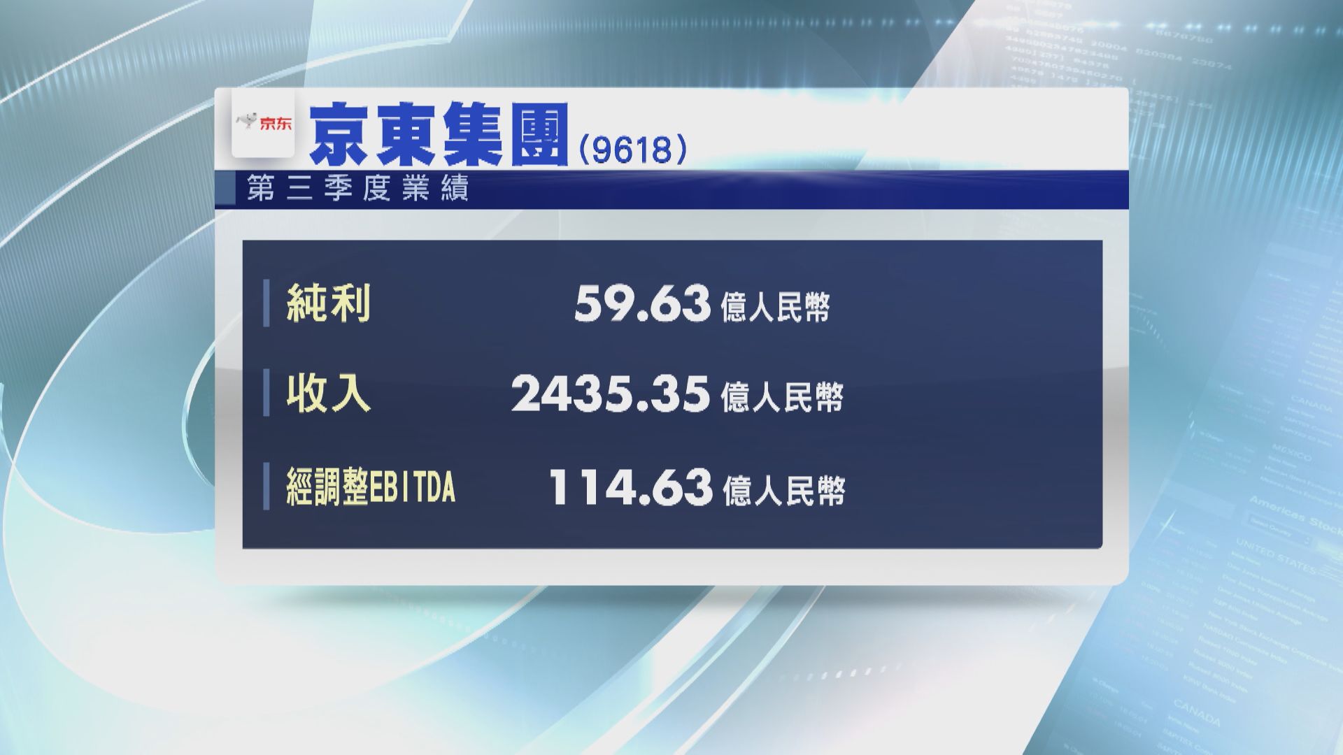 【業績速報】京東上季轉賺59.63億人幣 勝預期