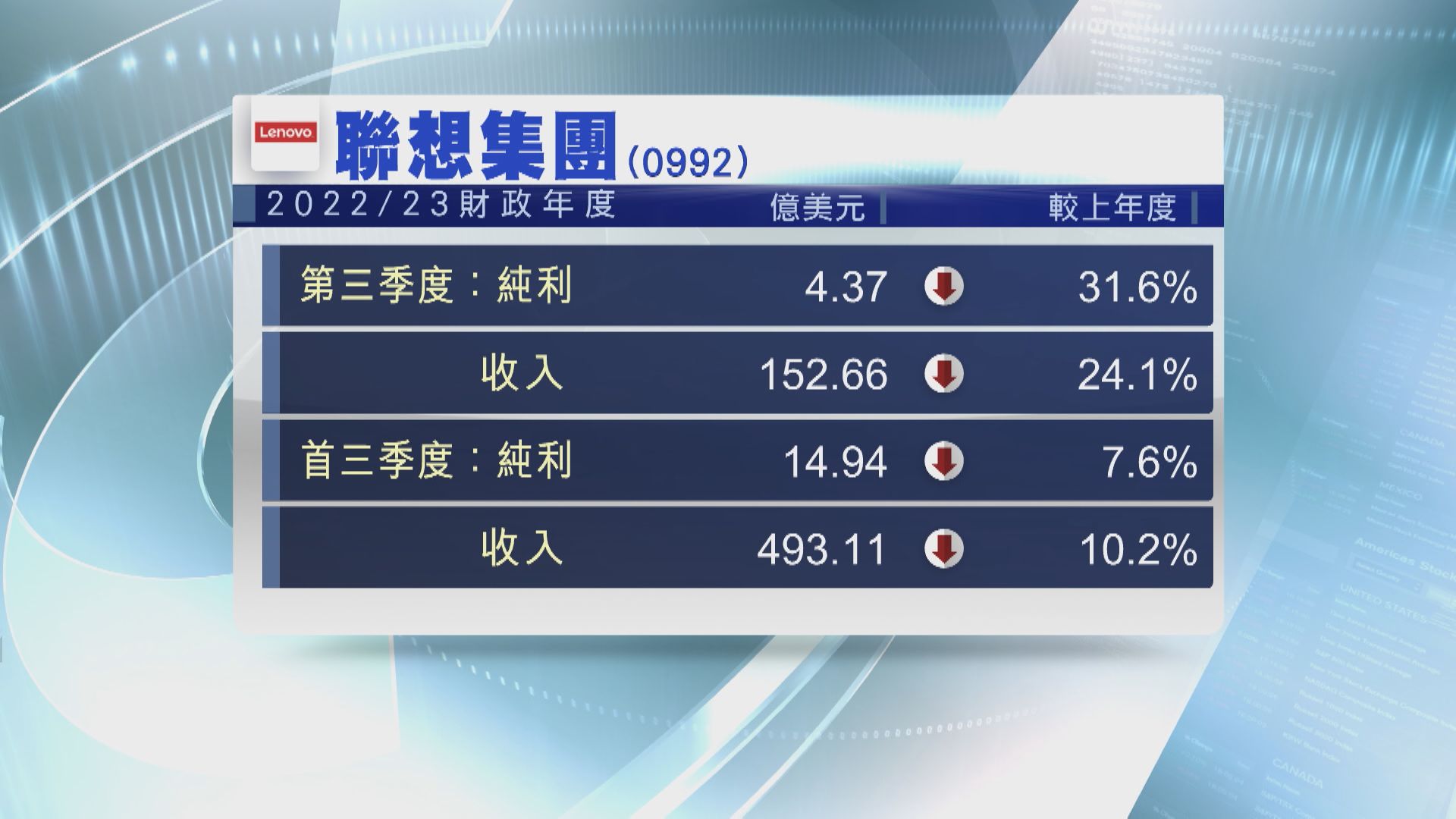 【藍籌業績】聯想集團第3季純利跌31%至4.37億美元
