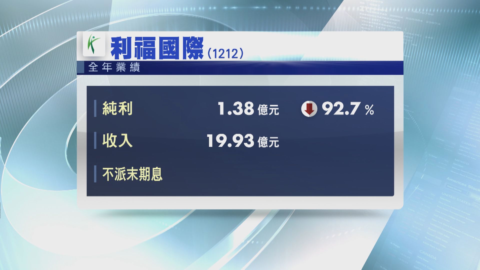 利福少賺近93% 不派末期息