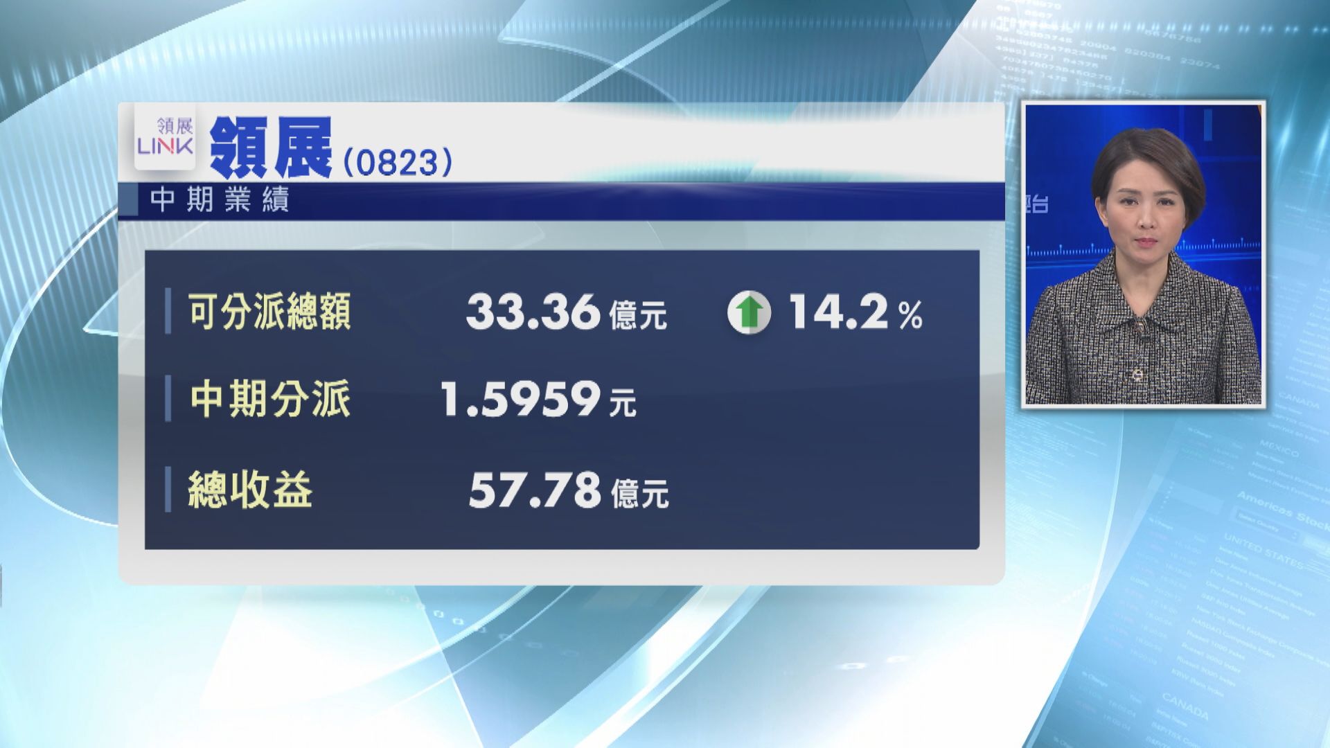 【業績速報】領展中期收益升10.4%並宣布香港收購兩項目