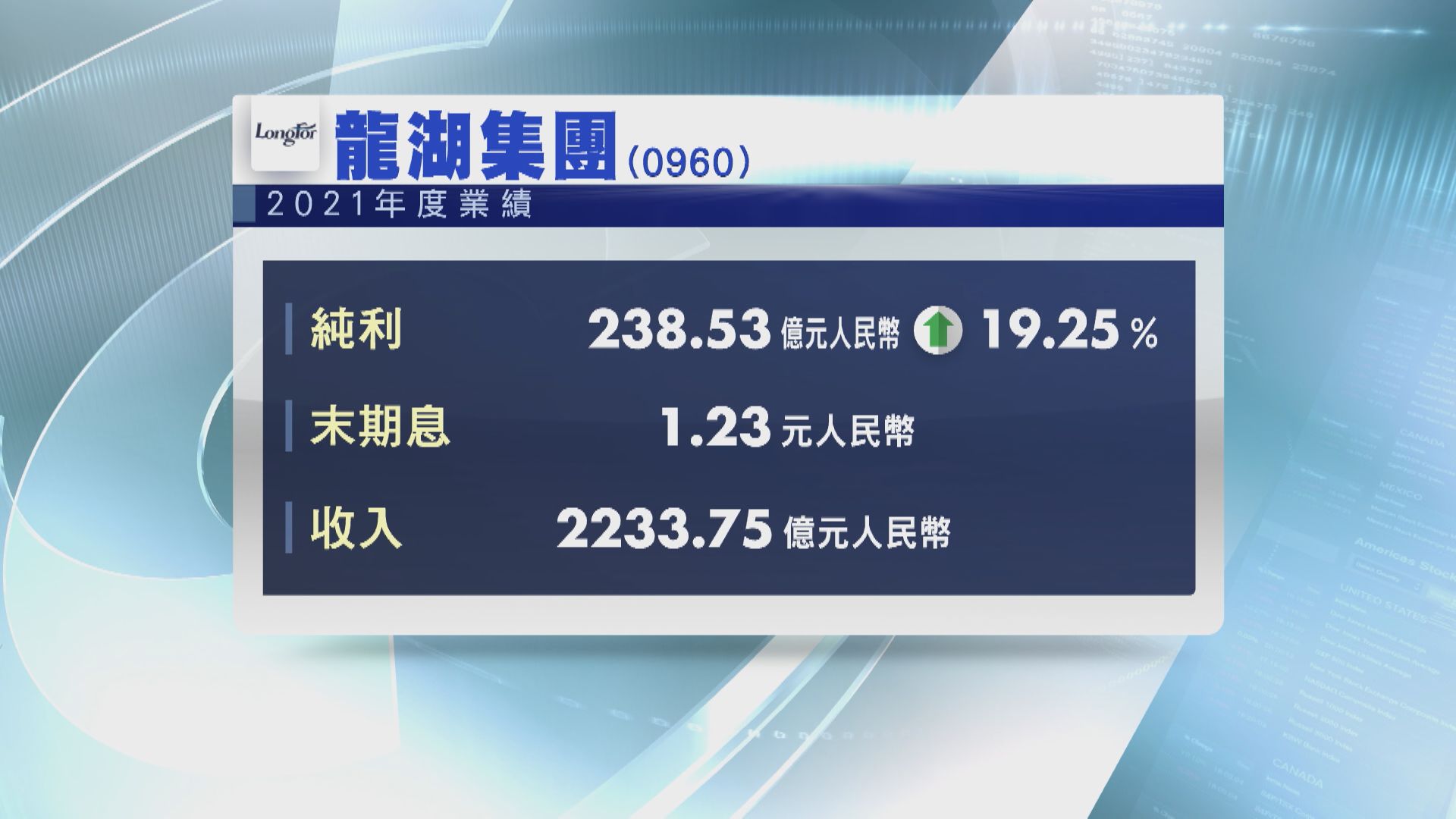 【業績速報】龍湖去年多賺19%  淨負債率46.7%