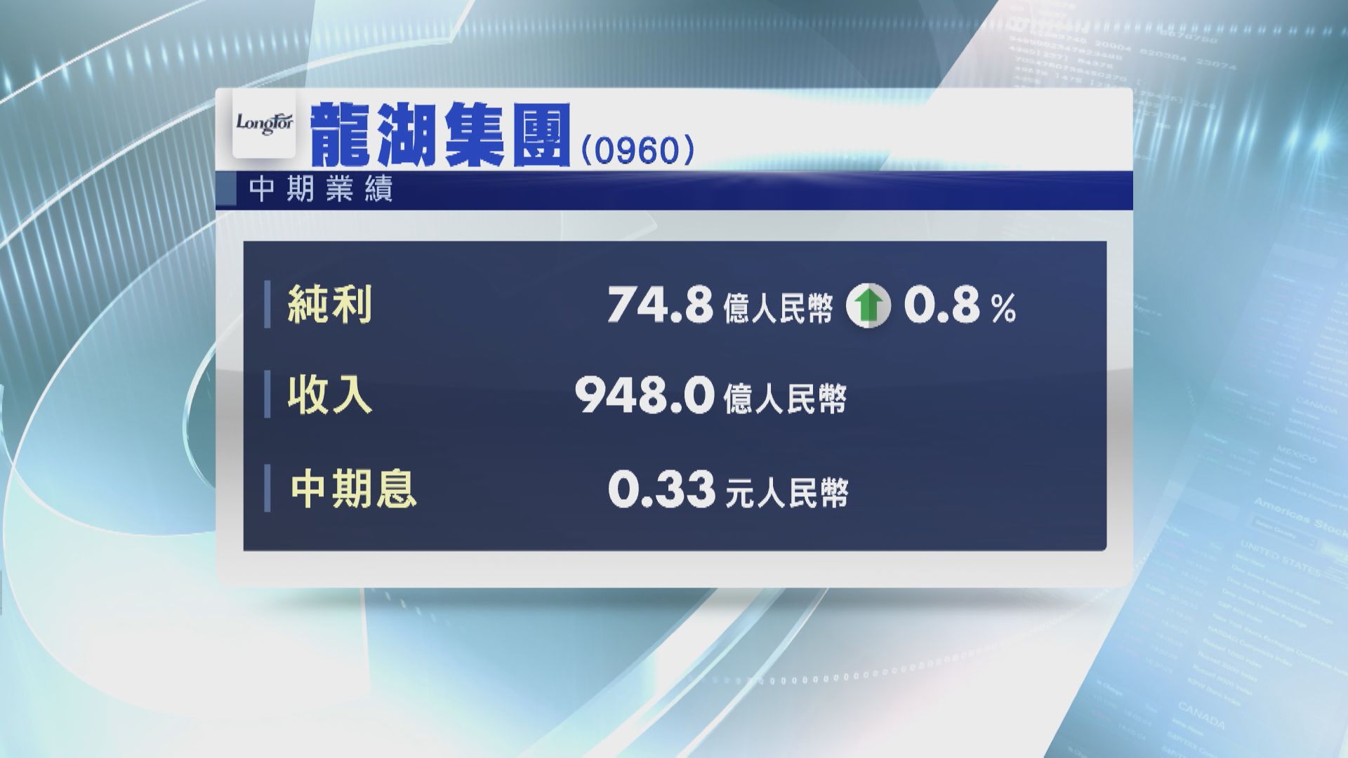 【業績速報】龍湖半年多賺不足1%  年底前無還債壓力