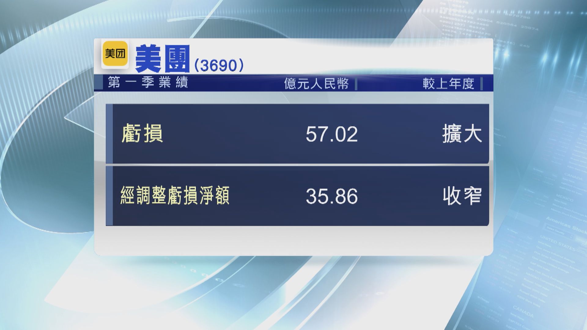 【季績勝預期】美團虧損擴大至57億人幣  收入增近25%