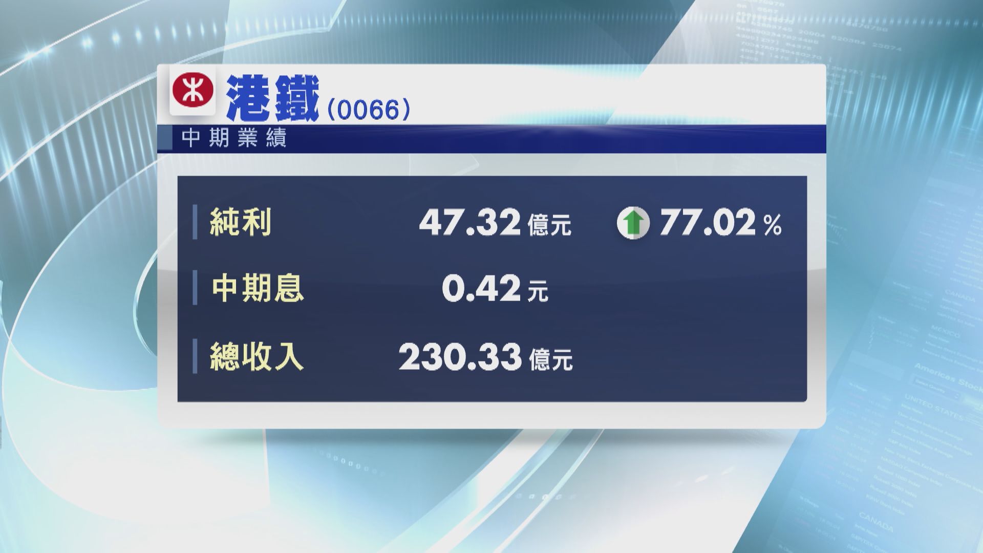 【業績速報】港鐵中期多賺77%  物業發展利潤飆逾1.5倍