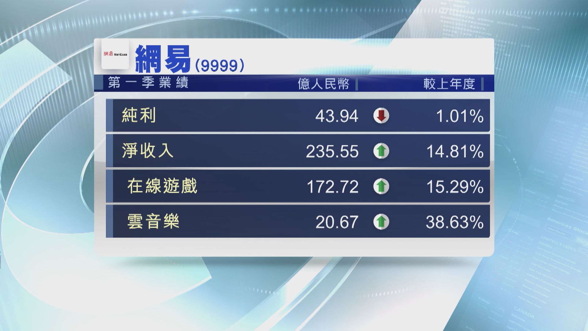 【業績速報】網易首季淨收入增近15% 派息6.44美仙