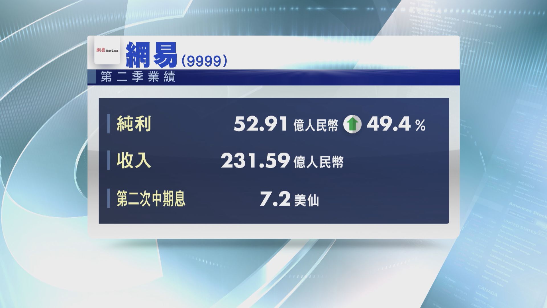 【業績速報】網易上季多賺49% 派7.2美仙