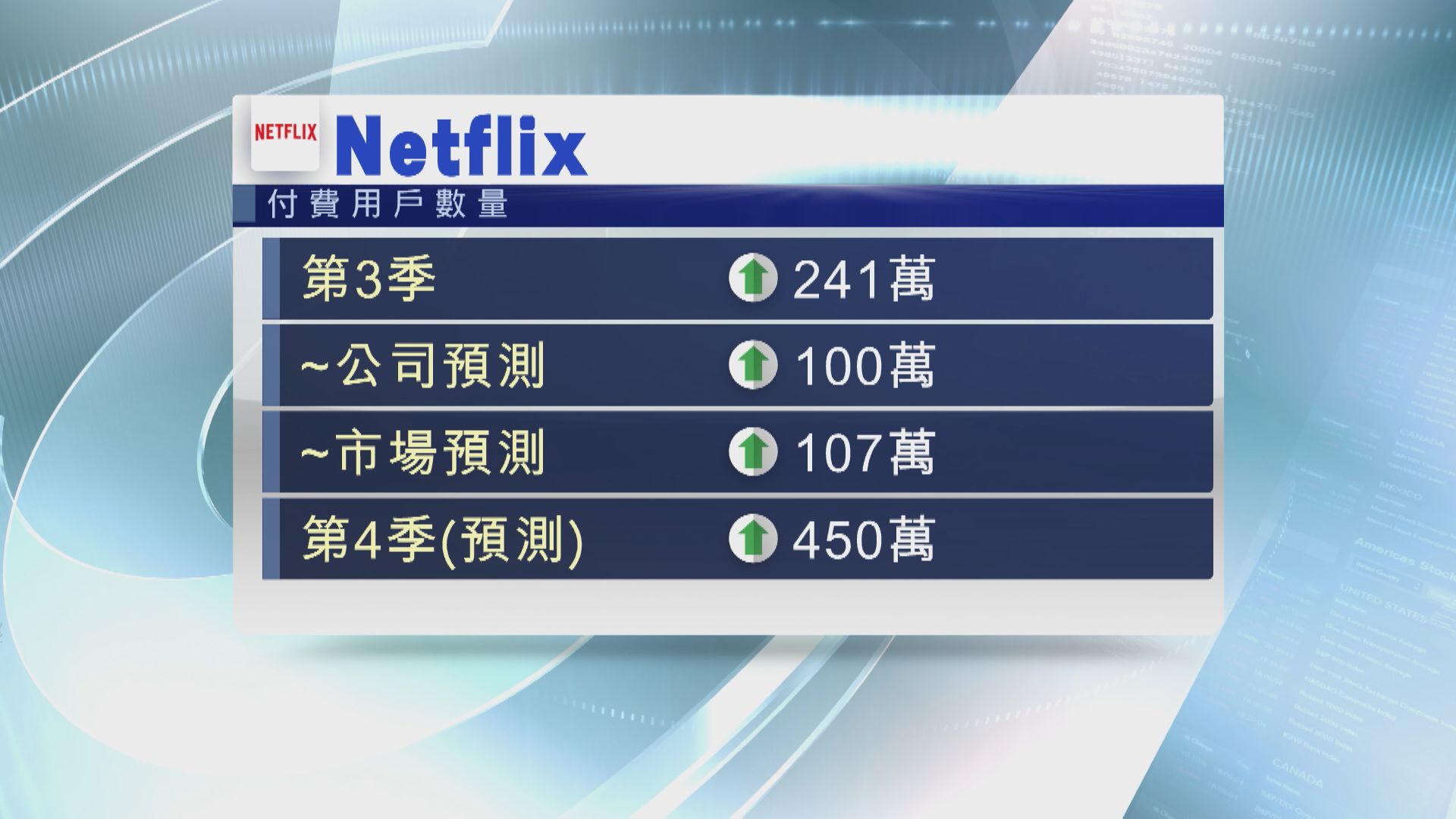 【業績勝預期】Netflix上季用戶回復增長  股價盤後飆14%