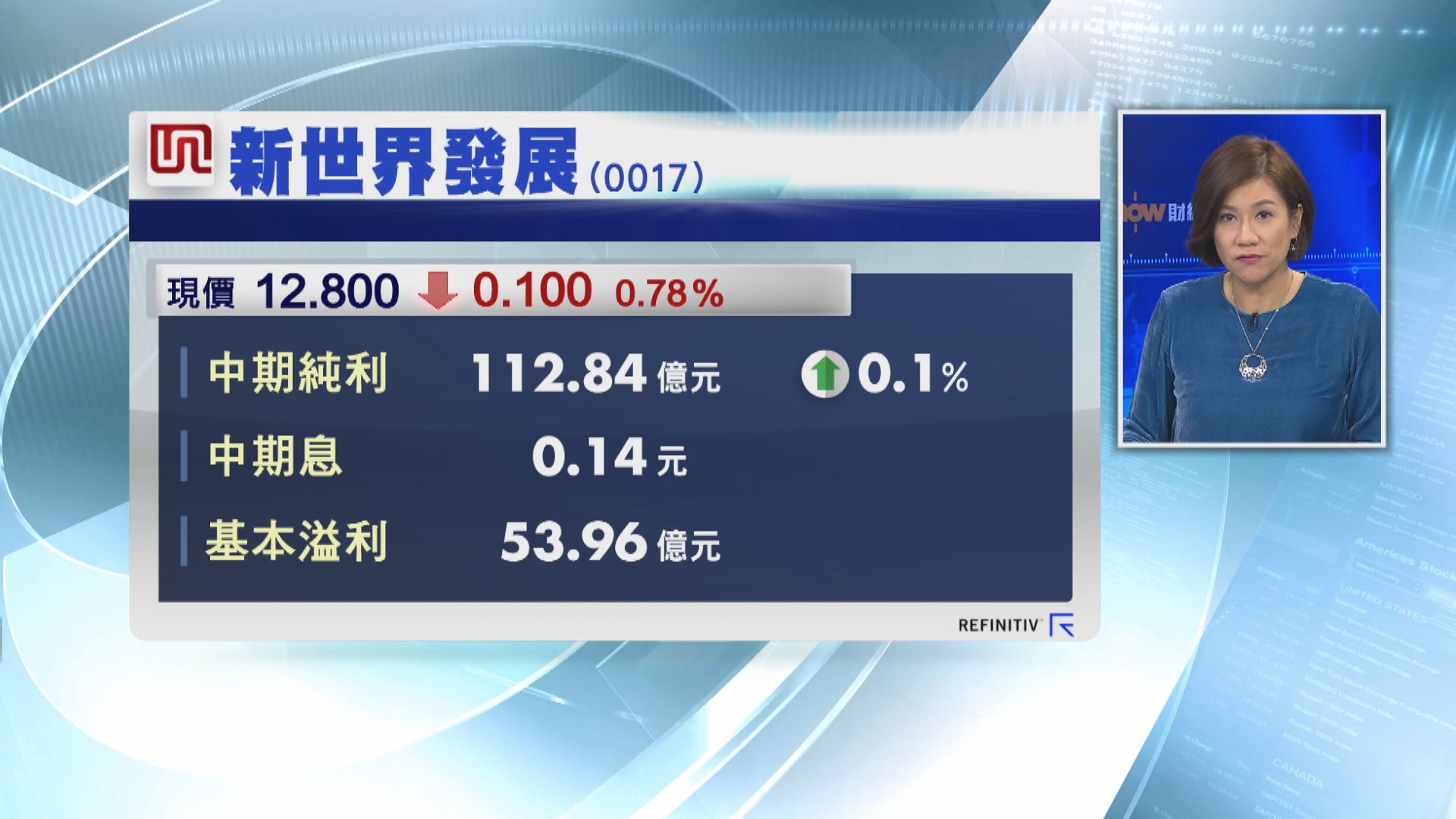 【業績速報】新世界基本溢利增29%　息$0.14