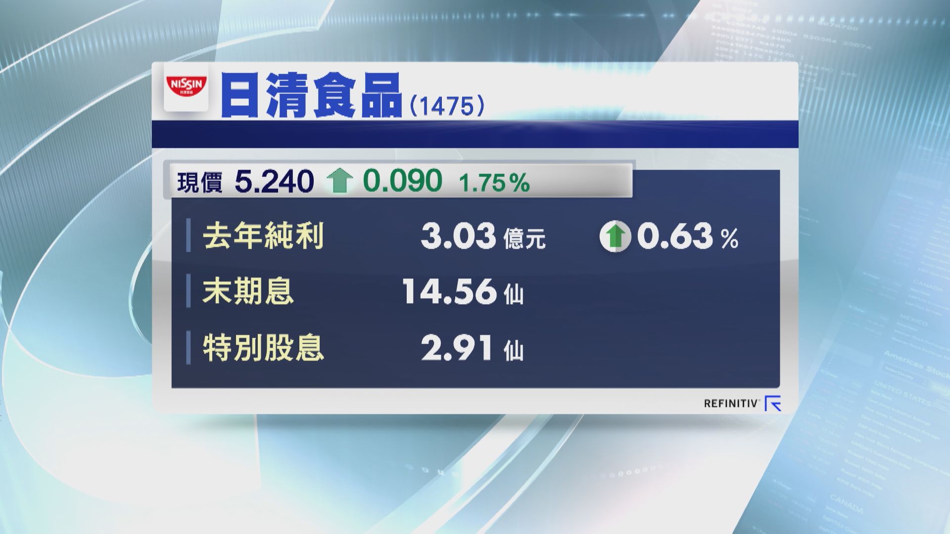 【業績速報】日清去年賺3億  連特息派17.47仙