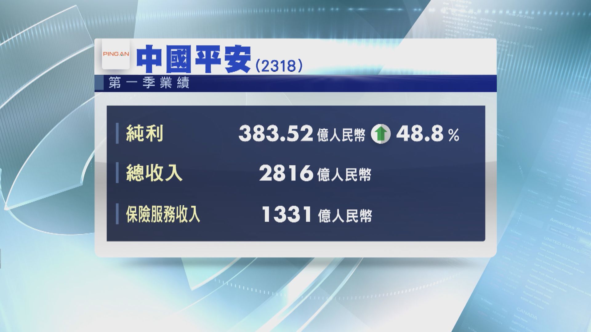 【業績速報】平保首季淨利潤升近49%  招行多賺7.8%