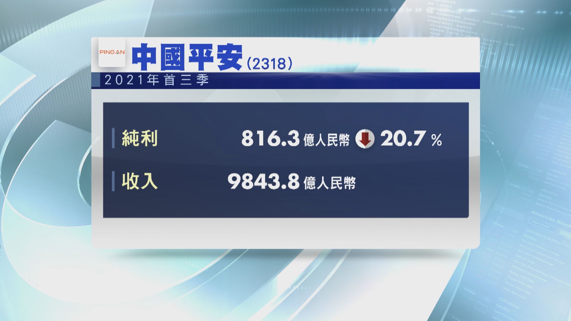 平保首三季少賺20%至816億人幣