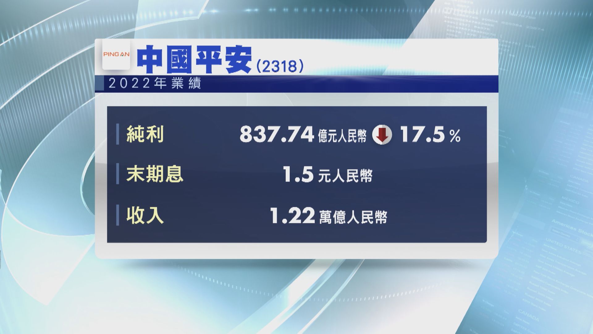 【業績速報】平保去年少賺17%  末期息1.5元人幣