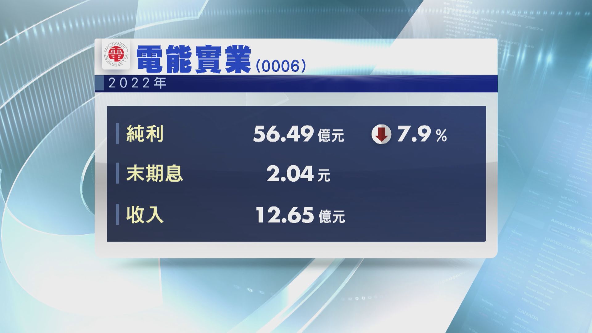 【業績速報】電能全年少賺近8% 末期息2.04元