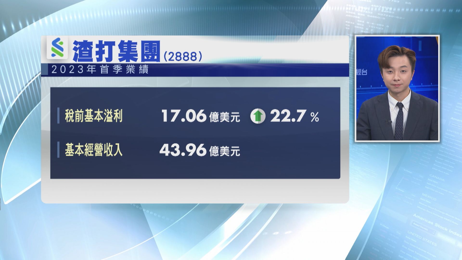 【業績速報】渣打首季稅前基本溢利升22.7% 料今年收入增10%