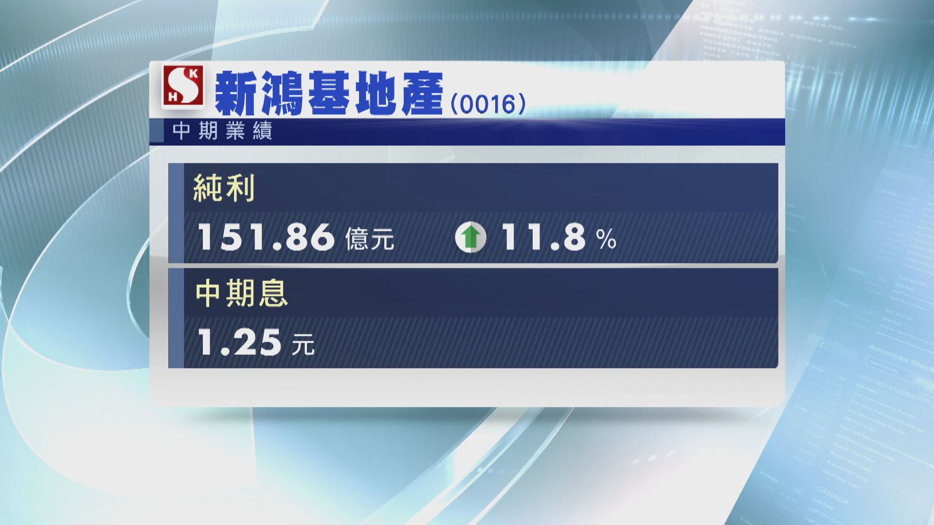 【業績速報】新地半年多賺11%  中期息1.25元