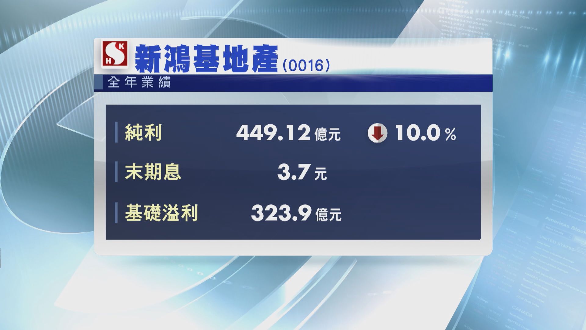 【新地業績】全年少賺10% 郭炳聯:未來業績存不確定性