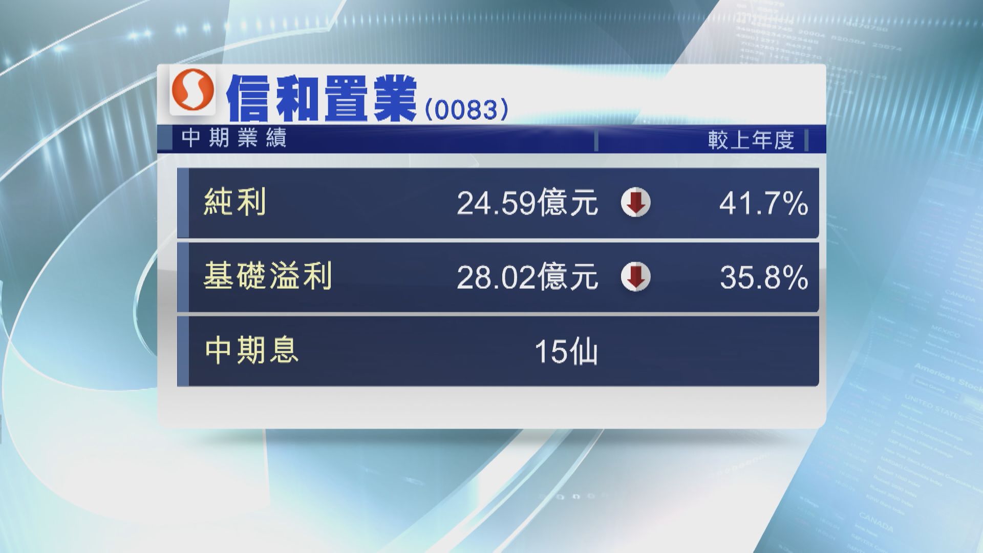 【業績速報】信置半年基礎溢利跌逾35% 息15仙