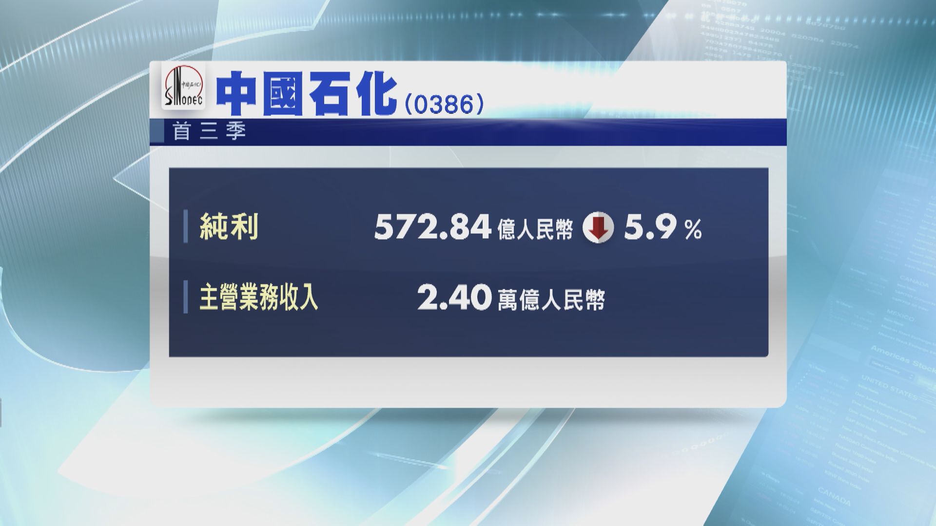 【業績速報】中石化首3季純利倒退近6%
