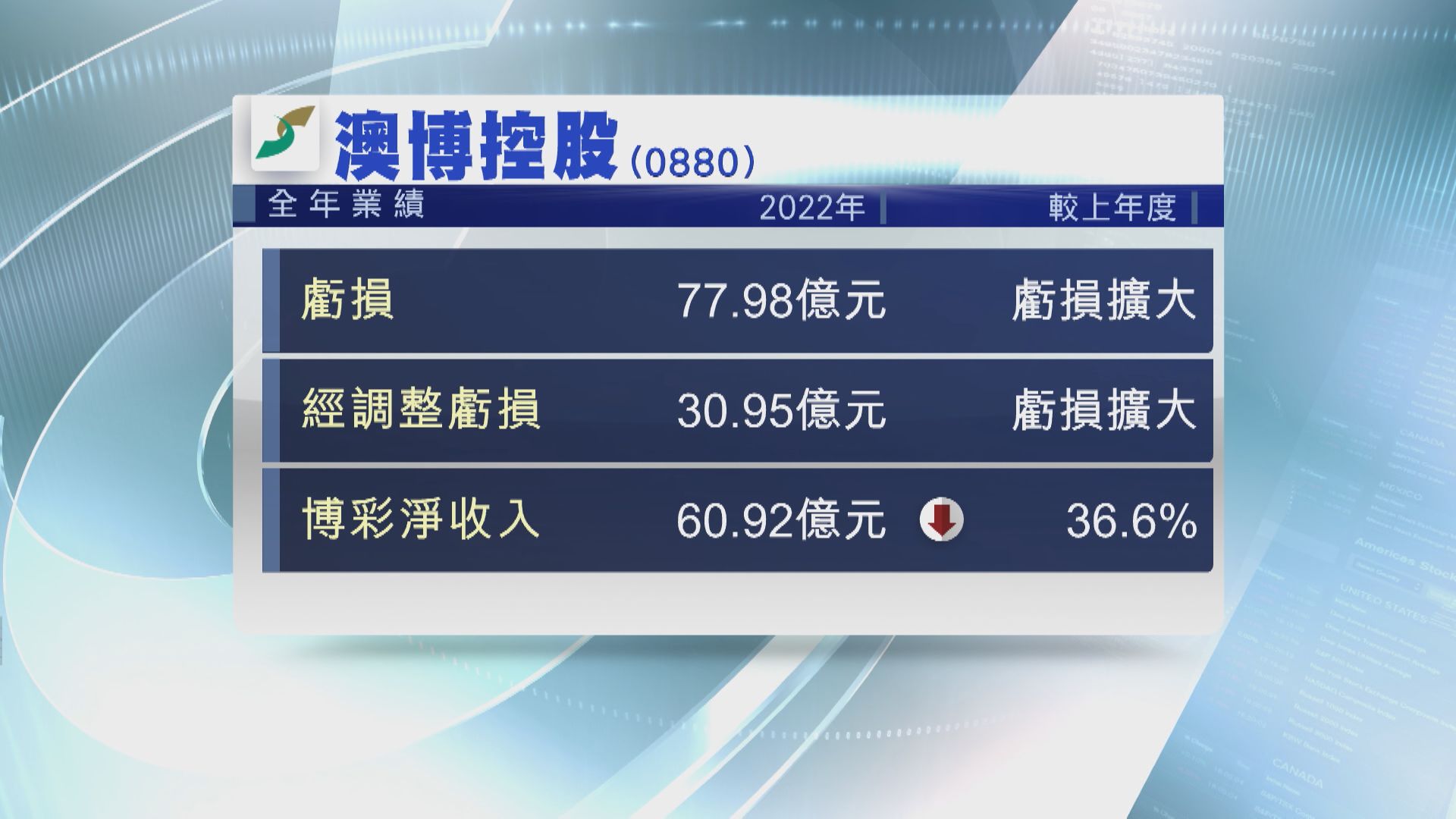 【業績速報】澳博去年虧損擴至77.9億 不派息