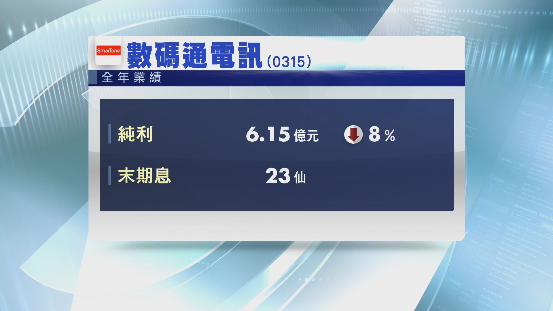 【業績速報】數碼通全年少賺8% 息23仙