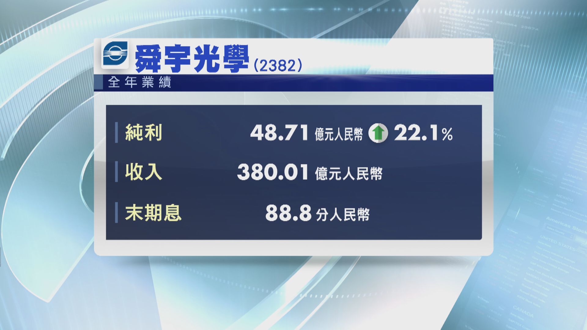 舜宇去年多賺22% 息88.8分人幣