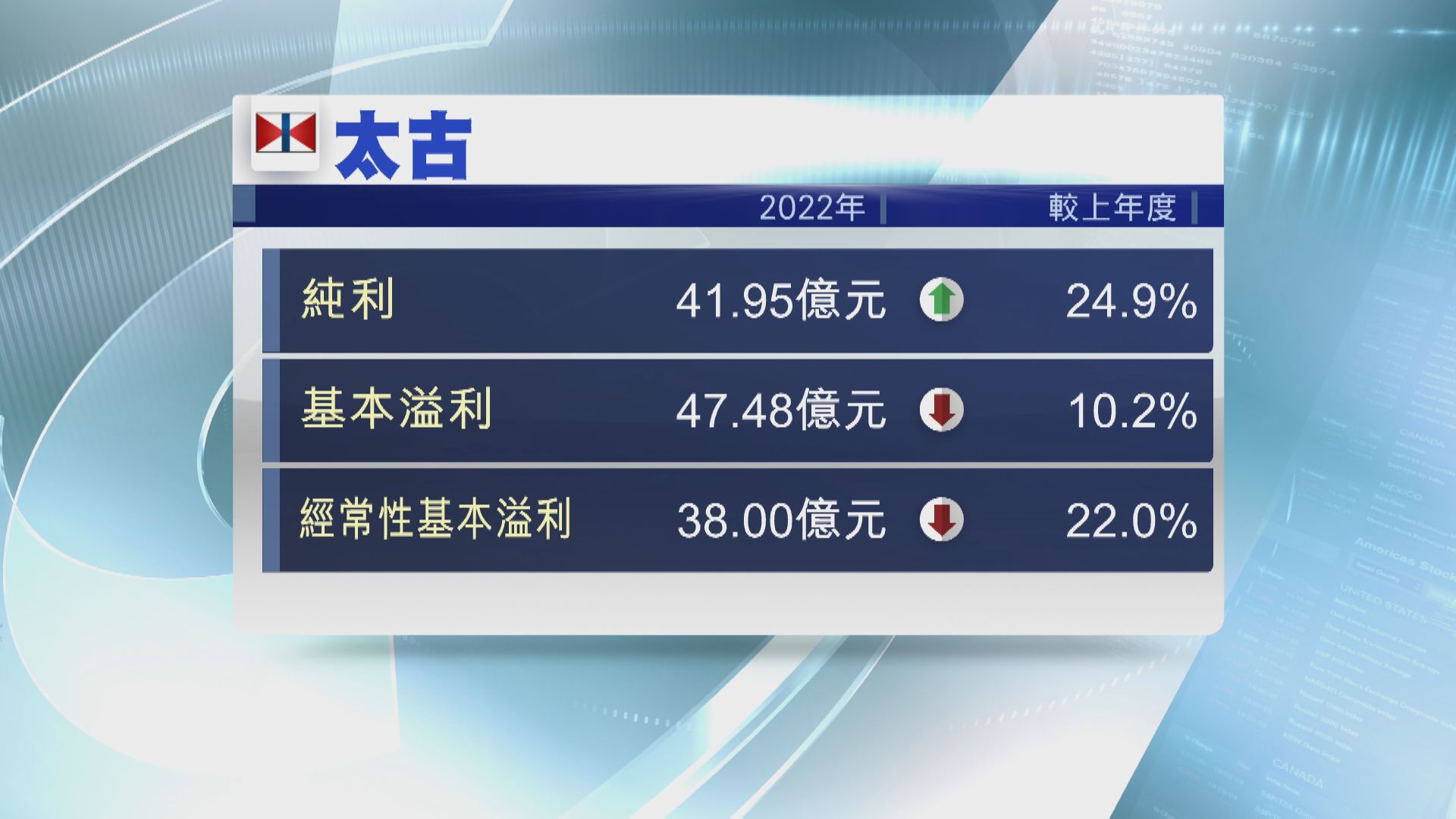 【業績速報】太古去年基礎盈利遜預期 但全年派息增15%