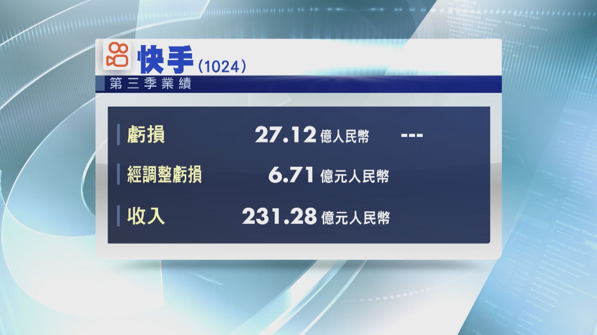 【業績速報】百度、快手Q3虧損大幅收窄 勝預期