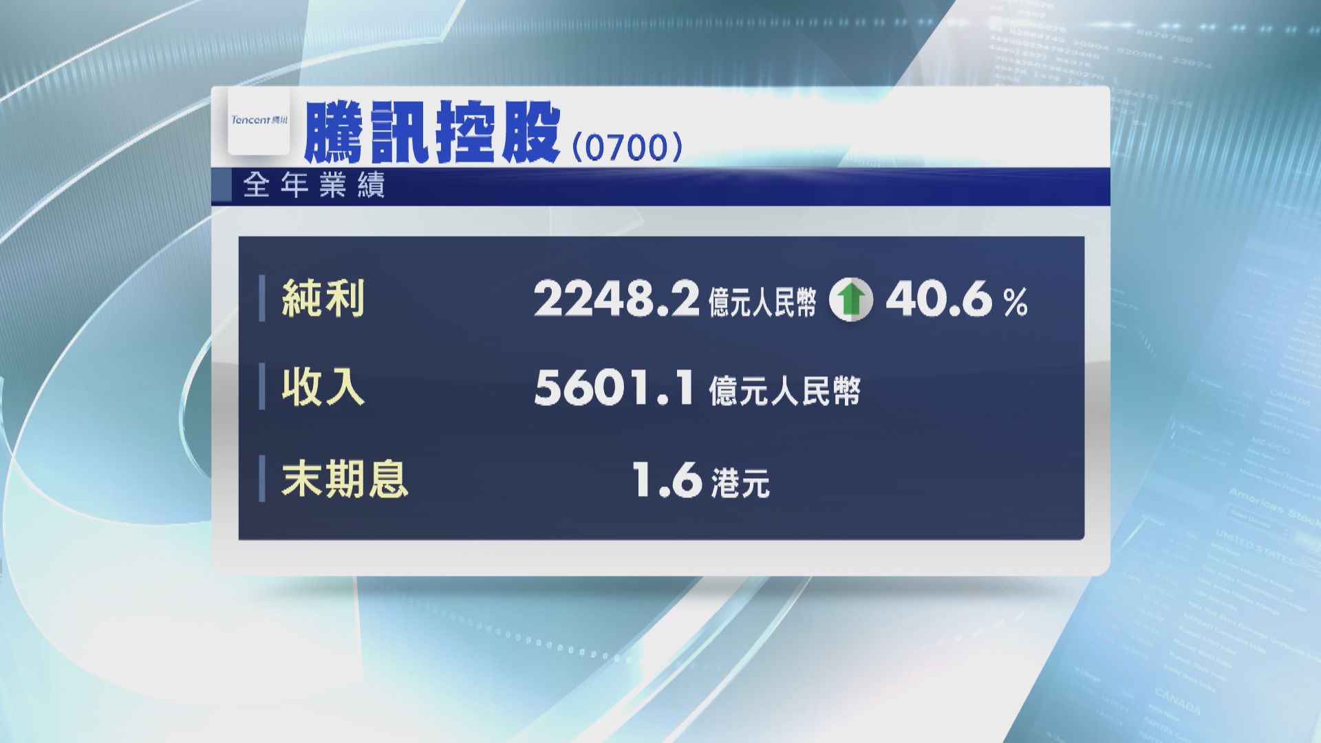 【業績速報】騰訊去年多賺逾41%  末期息1.6港元