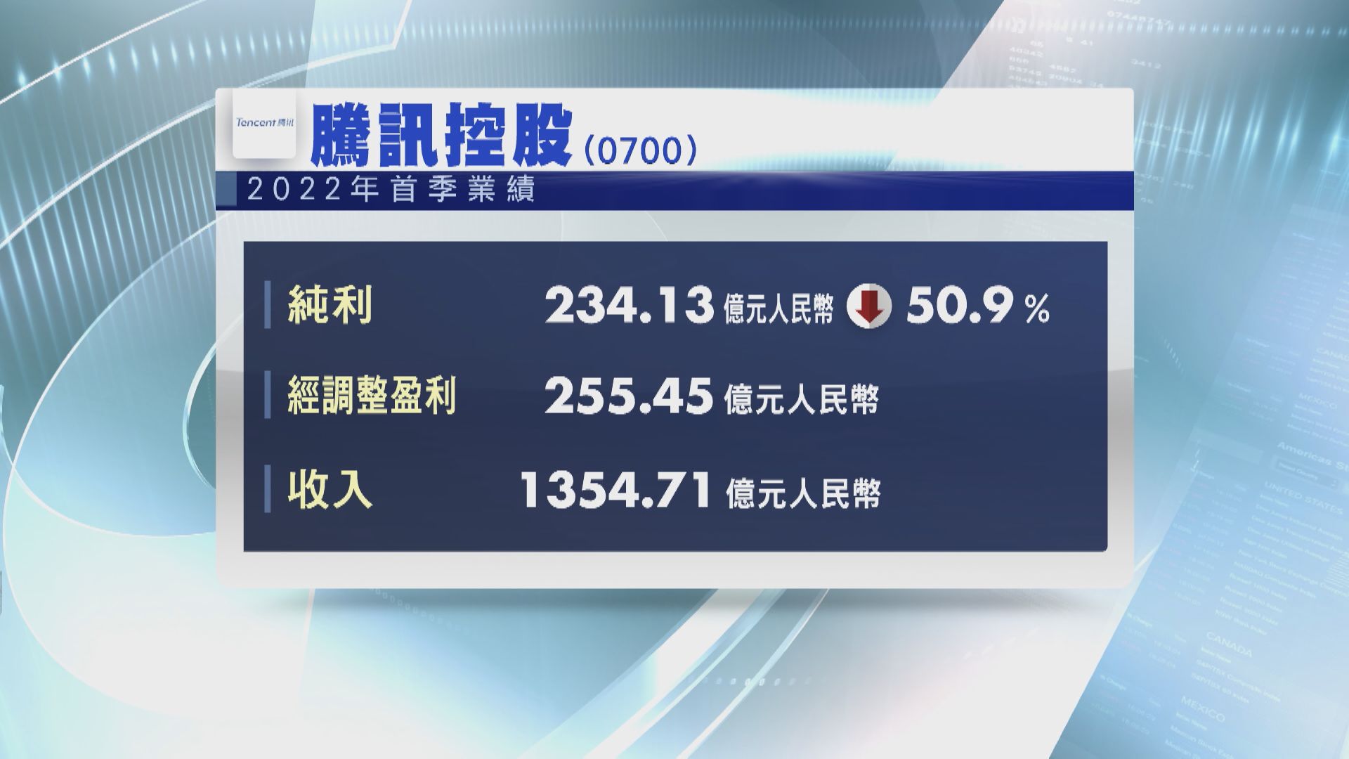 【股王業績】騰訊首季少賺50.9%  遜預期