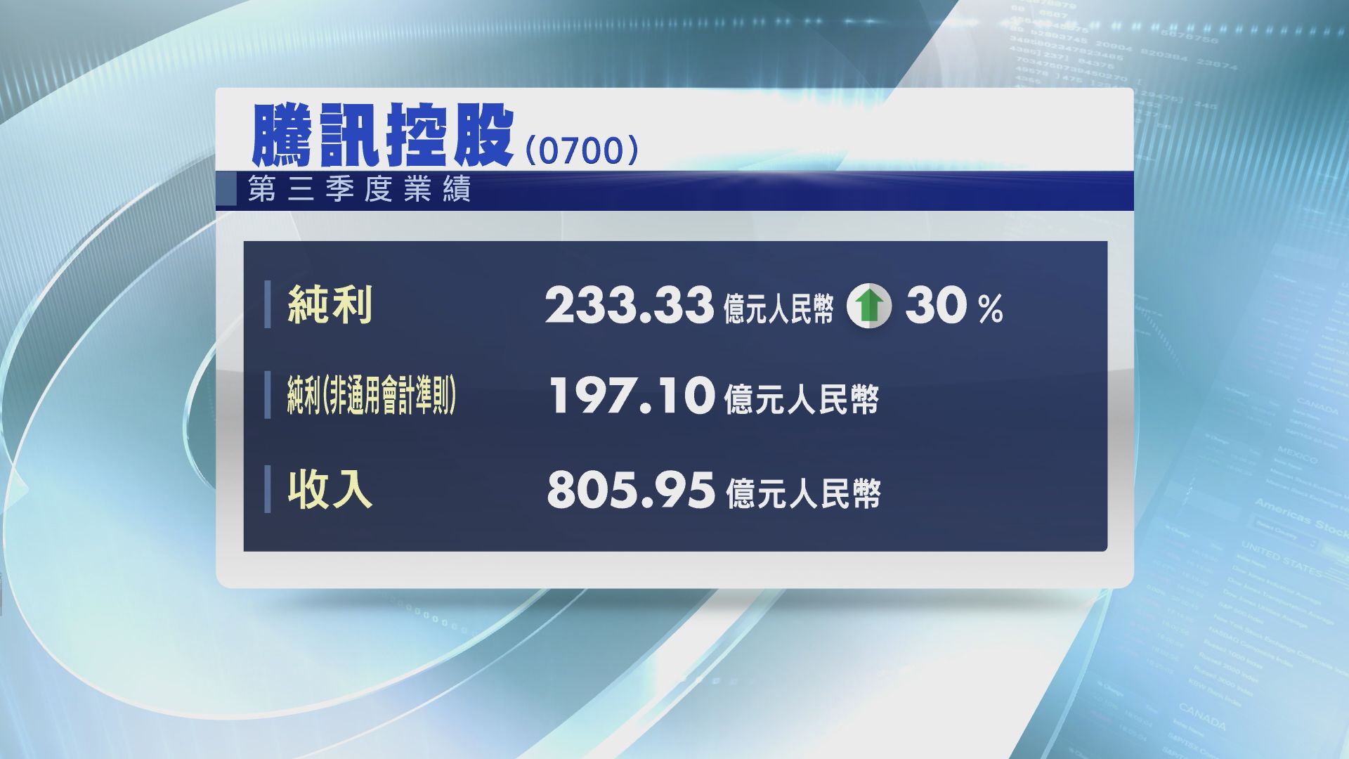 【業績速報】騰訊第三季純利升30%
