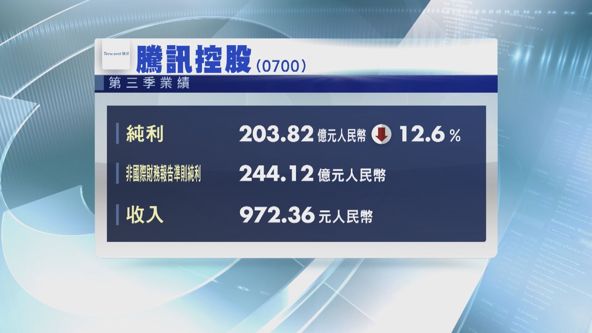 【騰訊業績】騰訊第三季賺203億元人民幣遜預期