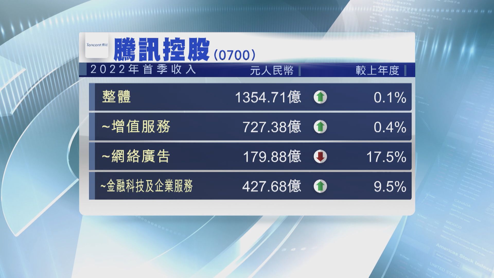 【股王業績】騰訊首季收入增長幾乎「清零」