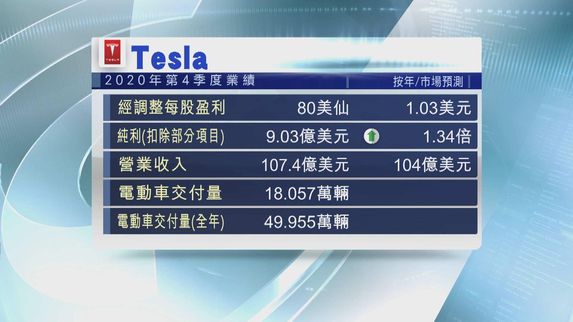 Tesla多賺1.3倍 股價盤後照插水