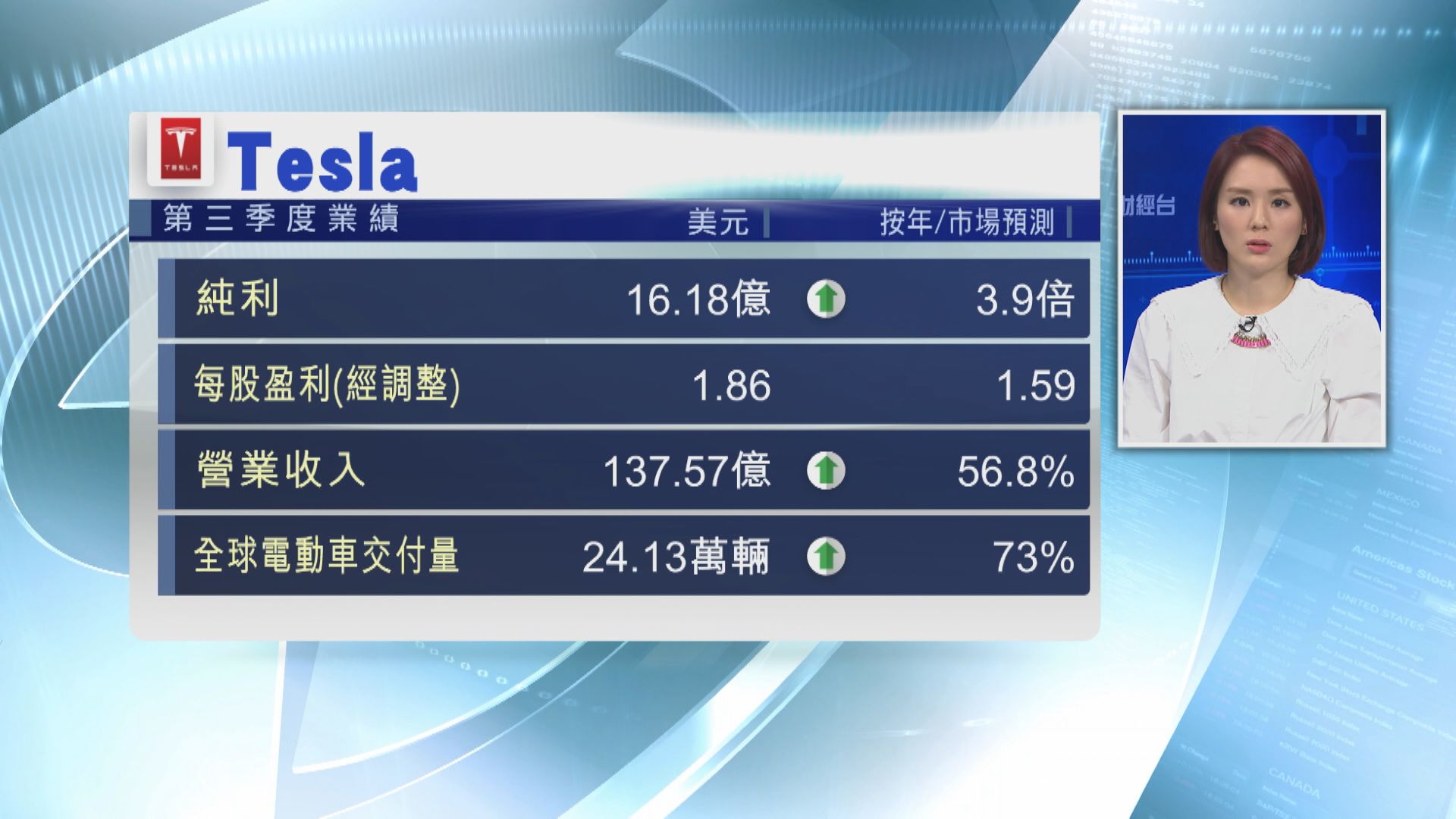 Tesla上季盈收齊創新高