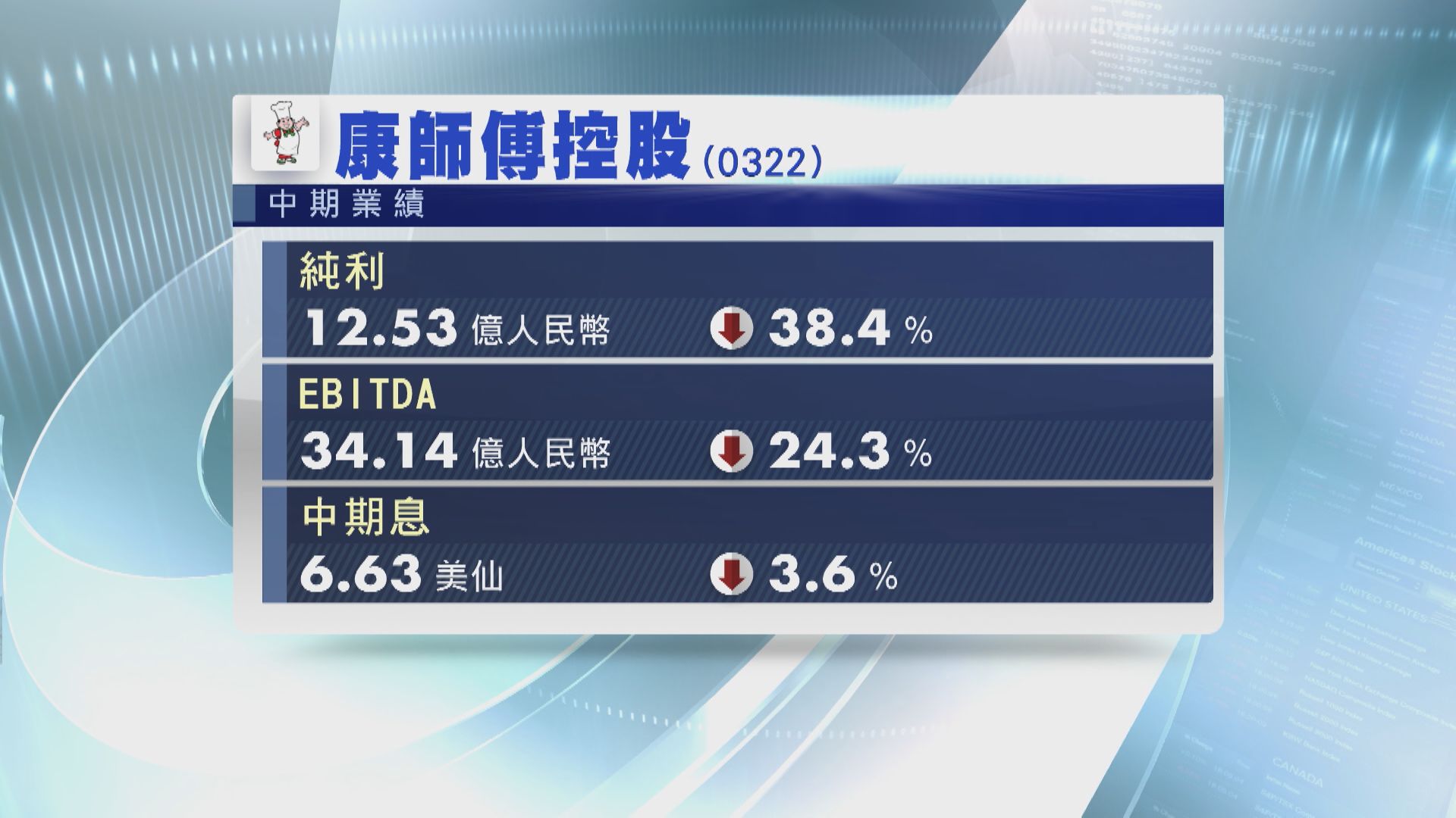 【業績速報】康師傅中期少賺38%  息6.63美仙