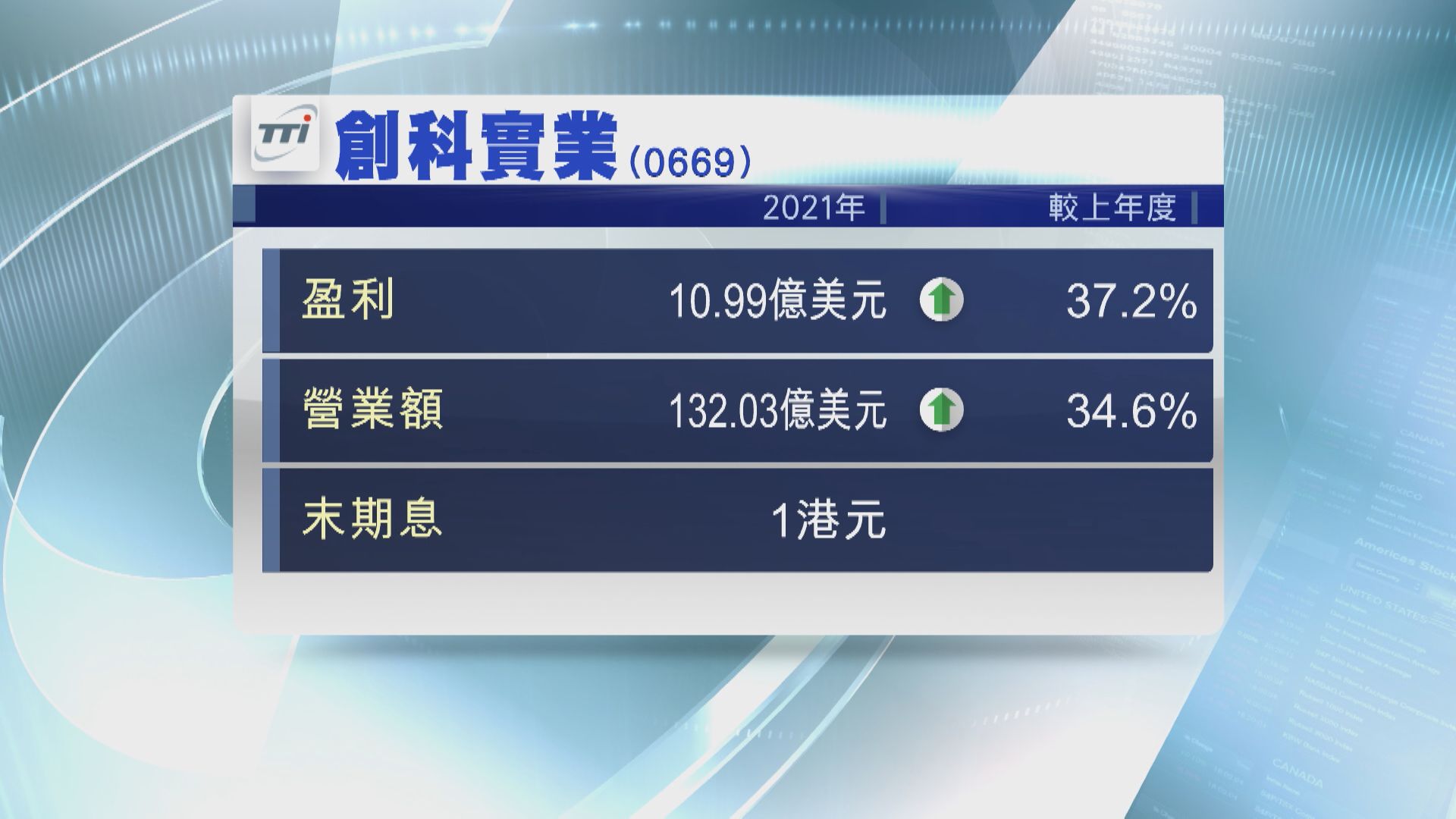 【藍籌業績】創科多賺37% 毛利率升至38.8%