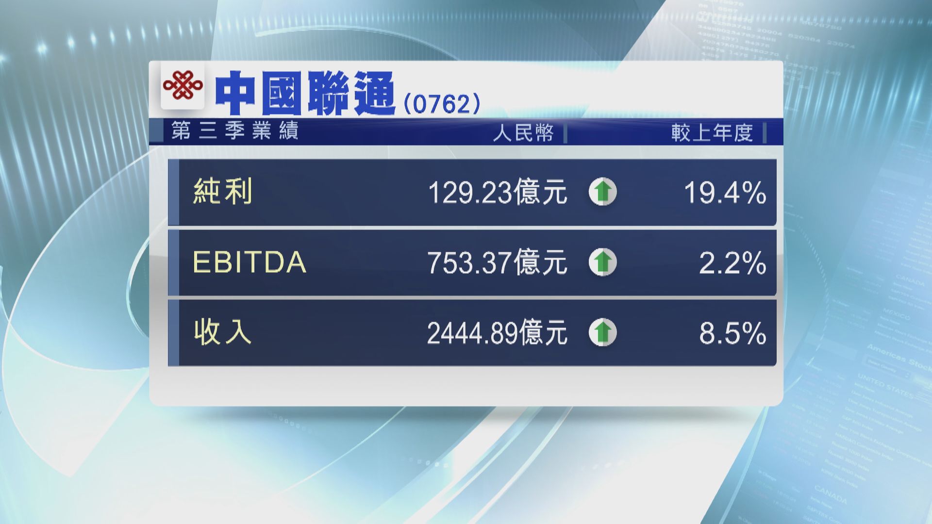 聯通首三季多賺19.4%  EBITDA升2.2%