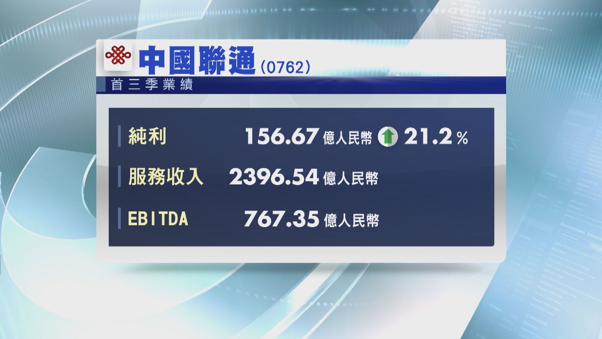 【藍籌業績】聯通首3季多賺21% EBITDA升近2%