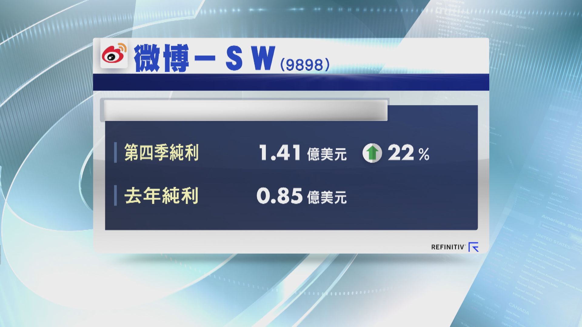 【業績速報】微博上季多賺22% 去年則少賺80%