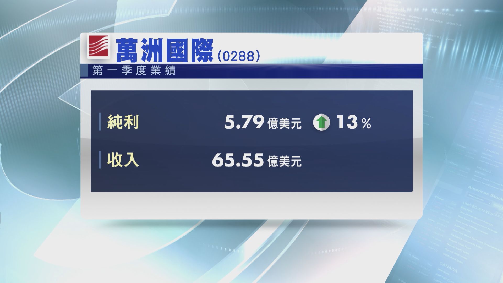 【藍籌業績】萬洲首季多賺13%