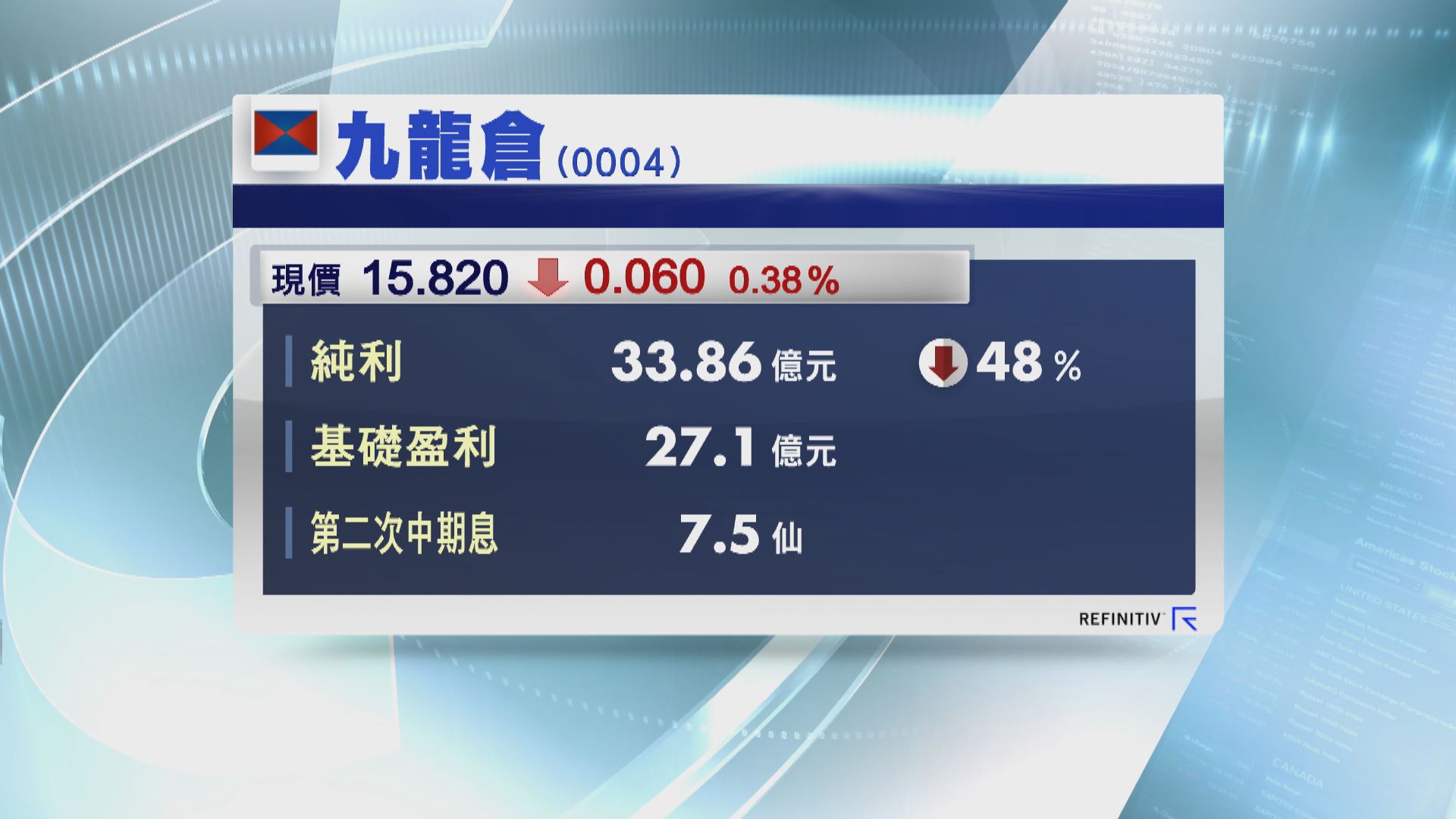 【遠遜預期】九龍倉去年基礎盈利跌五成八