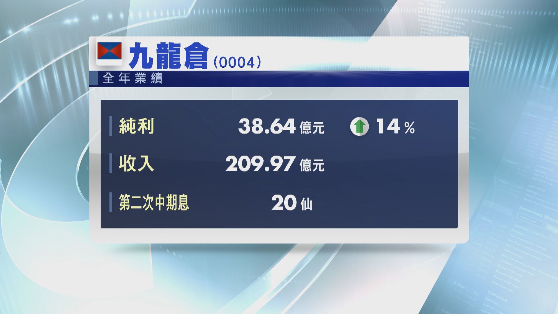 九倉基礎盈利增14% 息20仙