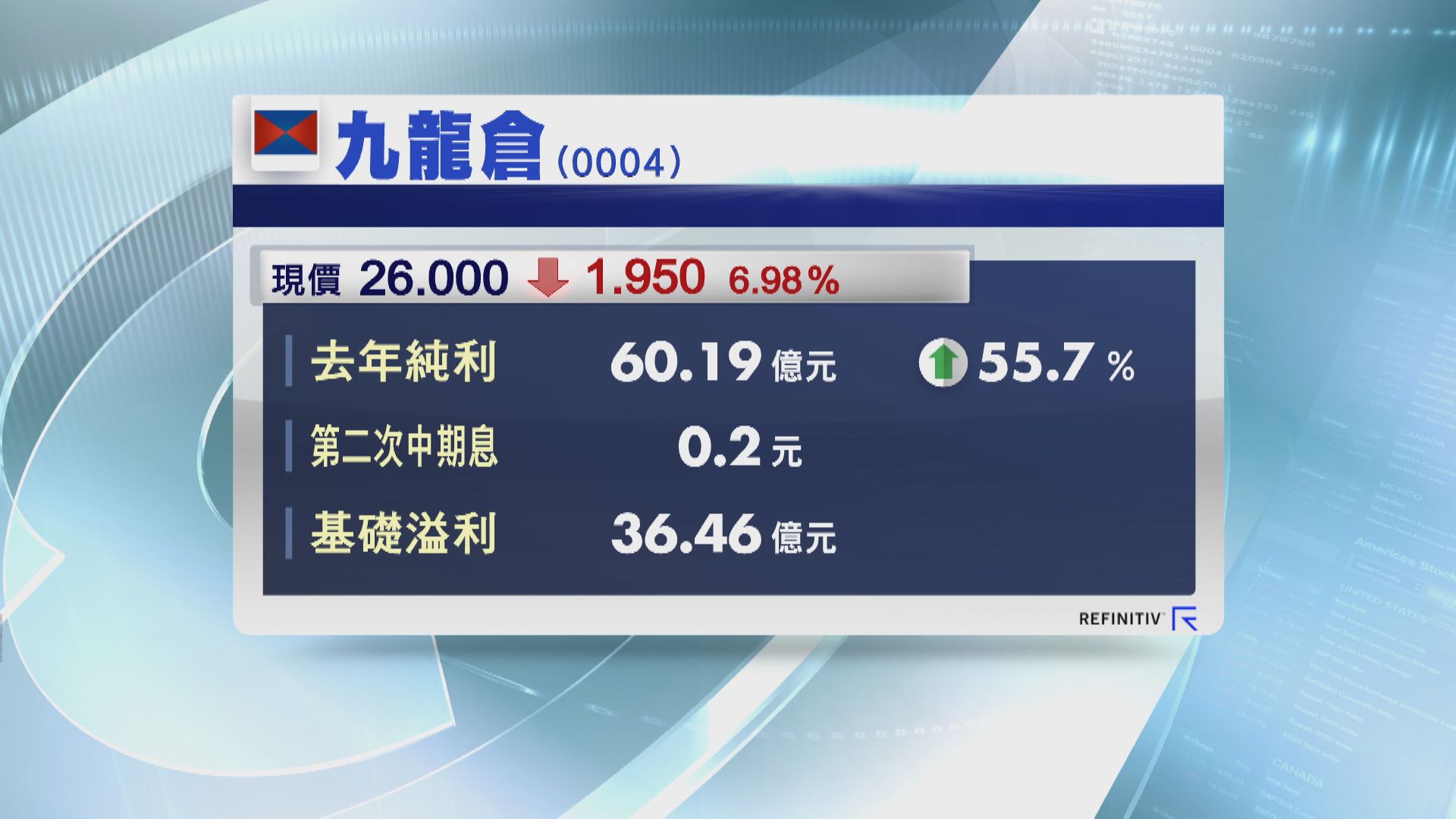 【業績速報】九倉基礎溢利增6%  末期息0.2元