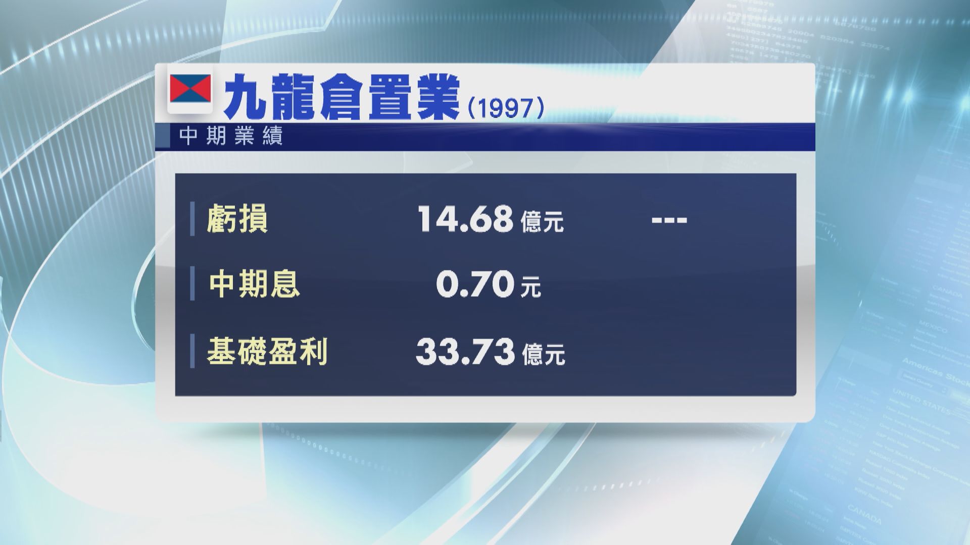 【業績速報】九倉置業中期轉蝕逾14億元 基礎盈利升3%